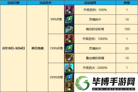 奇迹降临等级上限突破！新服“洛伦西亚”2月19日首发来袭！